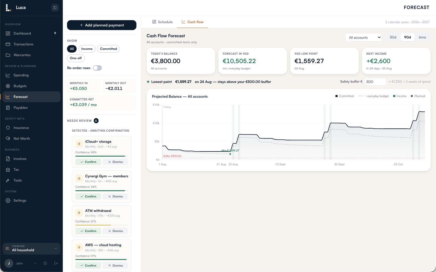 Luca's cash-flow forecast: a daily running balance over ninety days with a safety buffer and a marked low point.