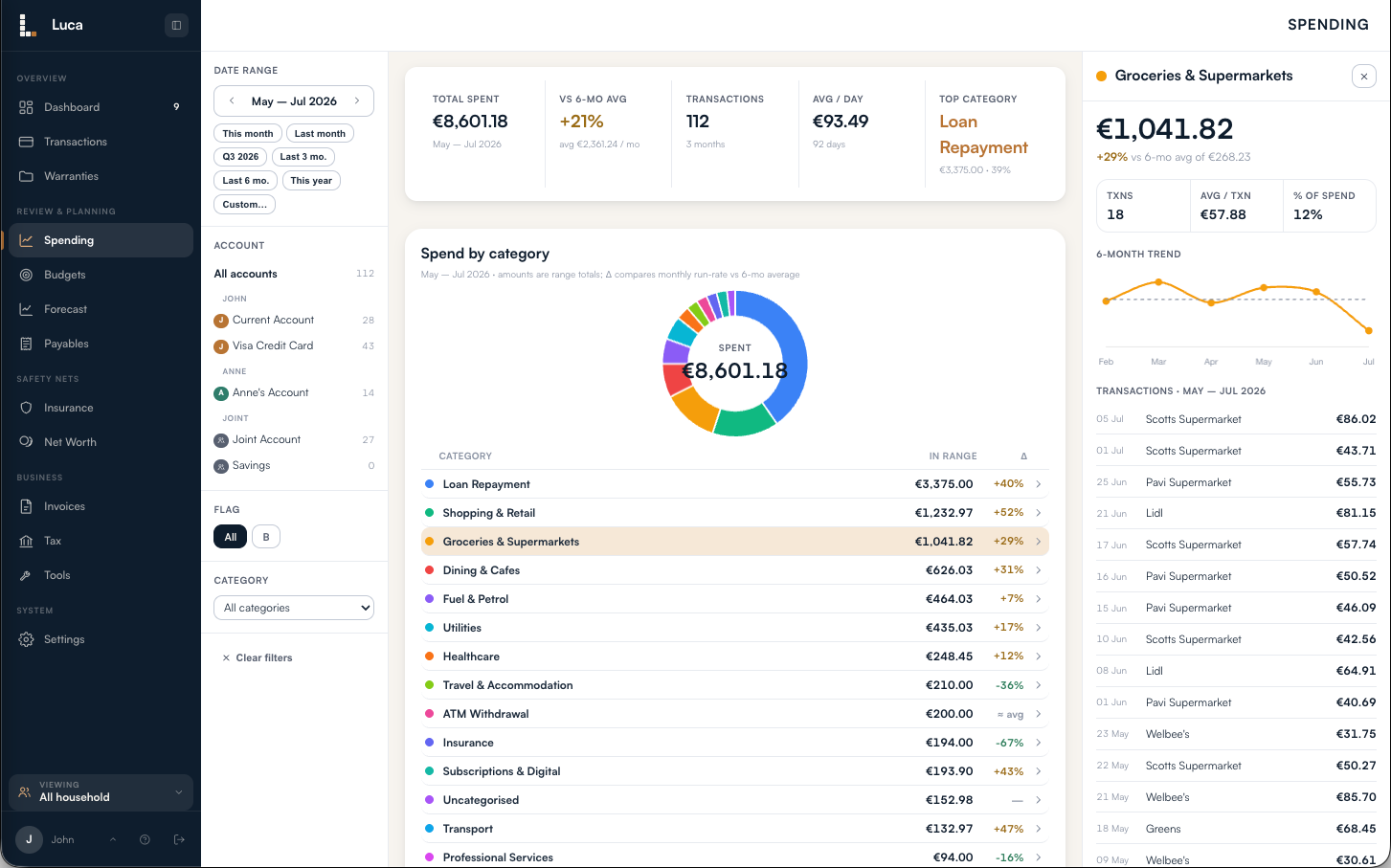 A category drilled open in Luca, showing its total, six-month trend and the transactions behind it.